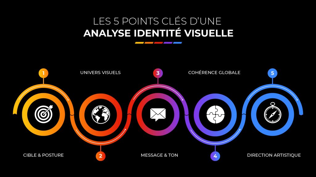 Les 5 points clés d’une bonne analyse d’identité visuelle