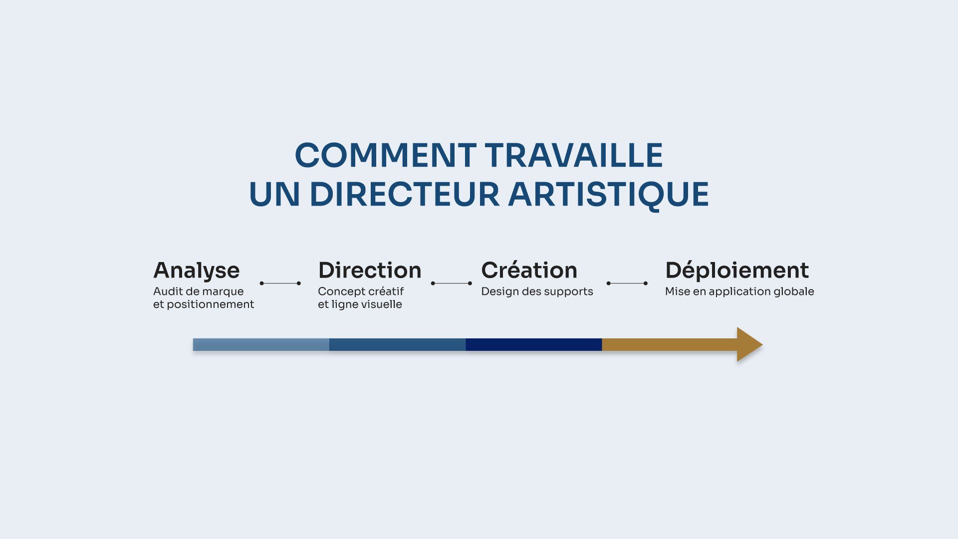 Comment travaille un directeur artistique : étapes du processus de direction artistique de l’analyse au déploiement