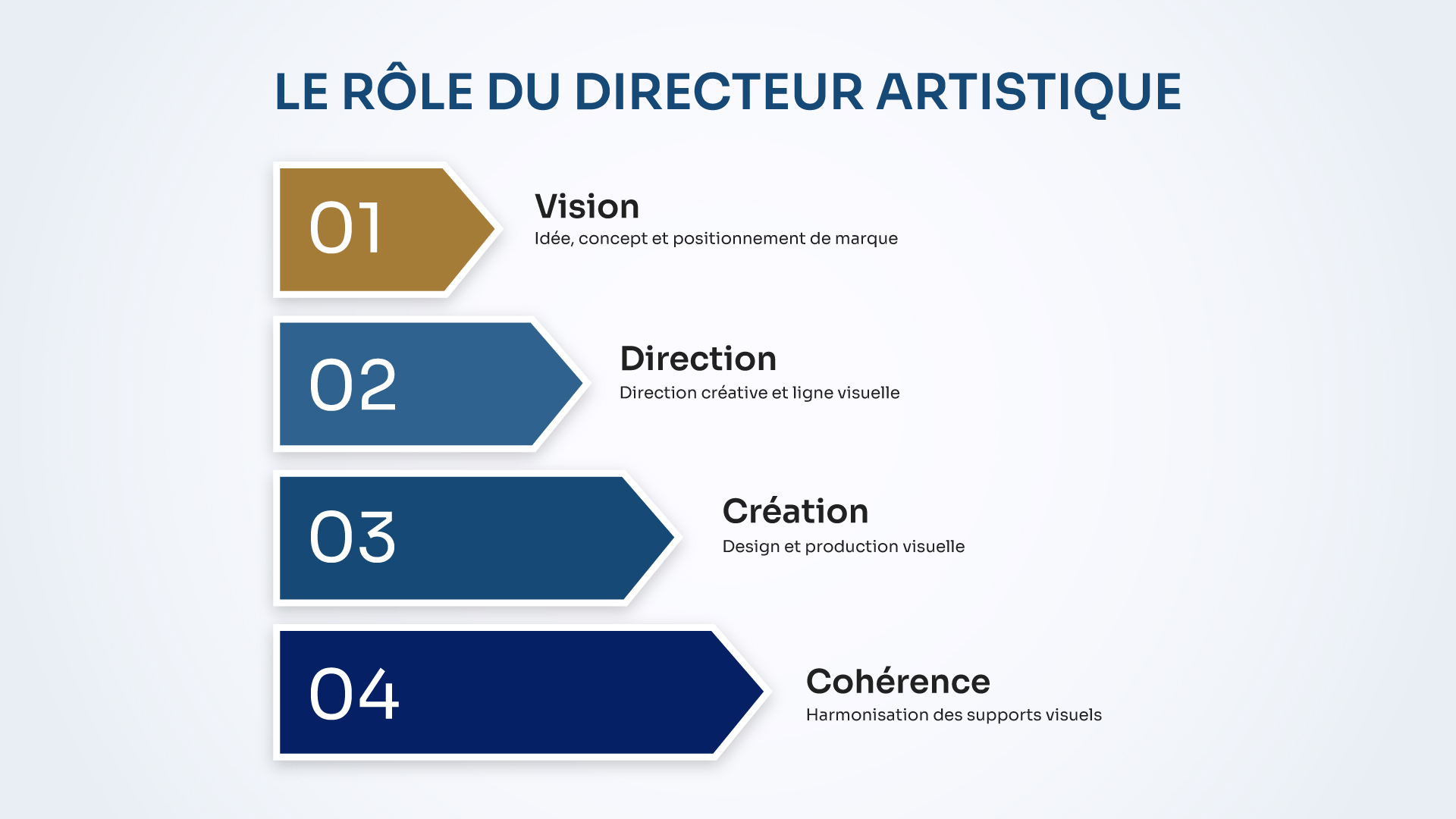 Schéma du rôle du directeur artistique : vision, direction, création et cohérence dans une stratégie de design global