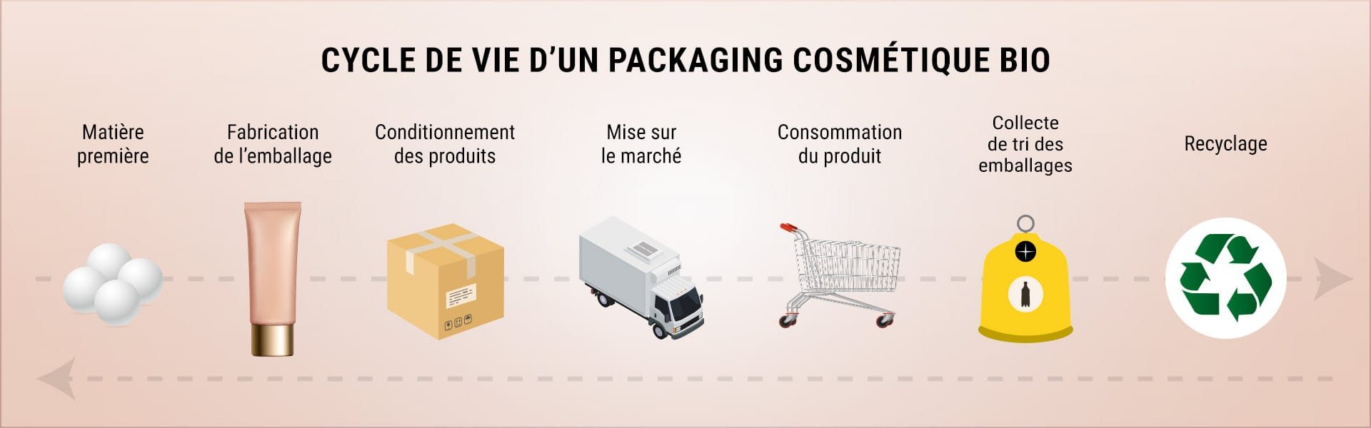 Cycle de vie d'un packaging en cosmétique Bio