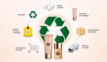 Cycle de vie d'un packaging en cosmétique Bio