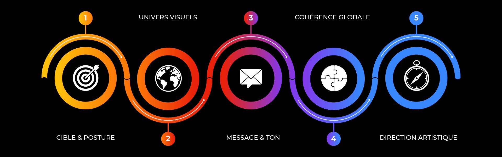 Les 5 points clés d’une bonne analyse d’identité visuelle